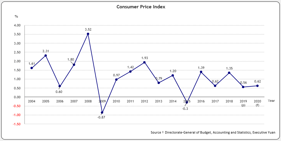 Consumer Price Index