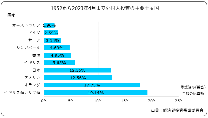 外国人投資の主要十ヵ国