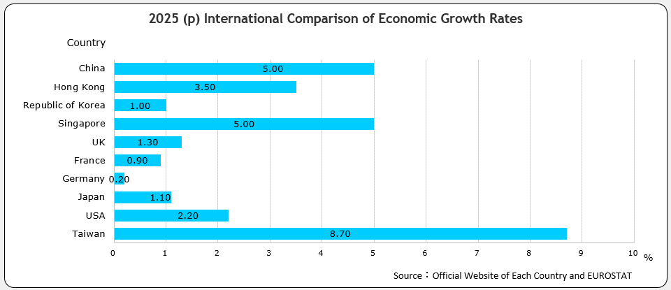 International Comparison of Economic Growth Rates