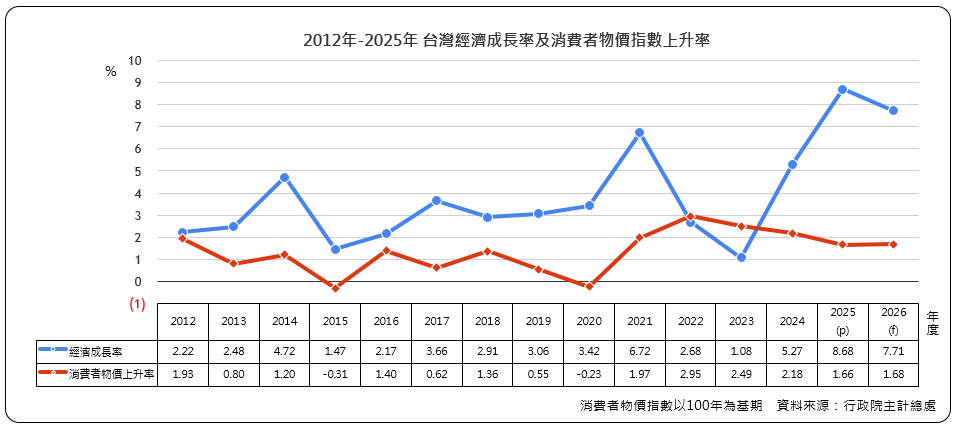 台灣經濟成長率及消費者物價指數上升率