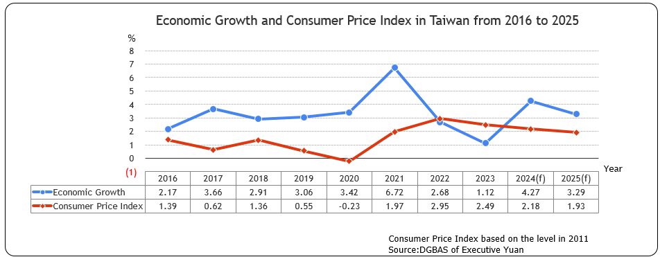 Economic Growth and Consumer Price Index in Taiwan