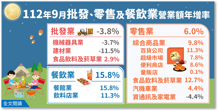 另開視窗，連結112年9月批發、零售及餐飲業營業額統計(png檔)