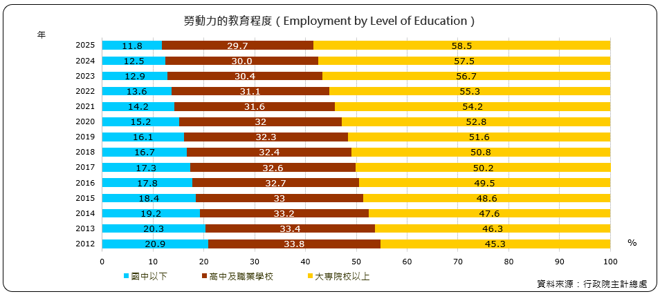 勞動力的教育程度（Employment by Level of Education）