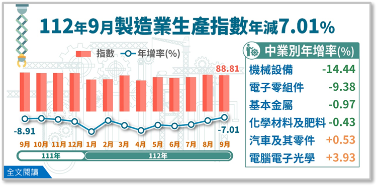 另開視窗，連結112年9月工業生產統計(png檔)