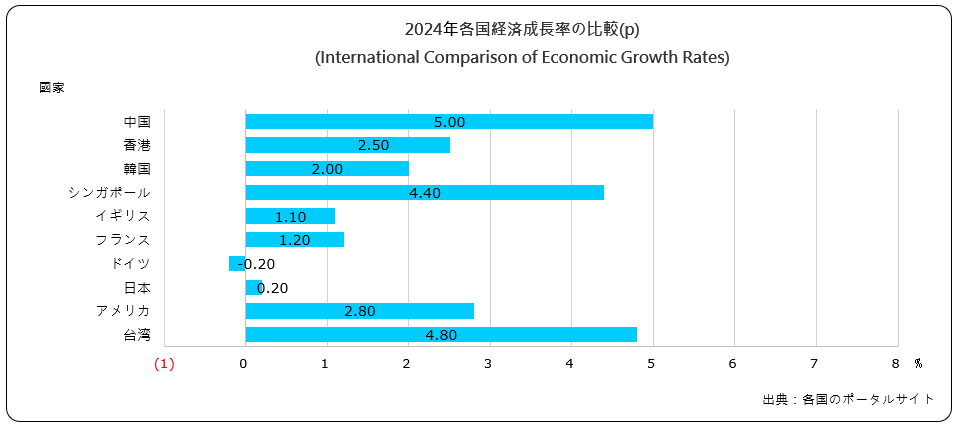 経済成長率の比較(International Comparison of Economic Growth Rates)