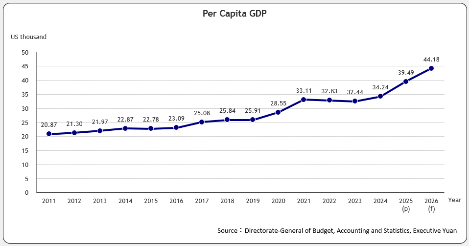 Per Capita GDP