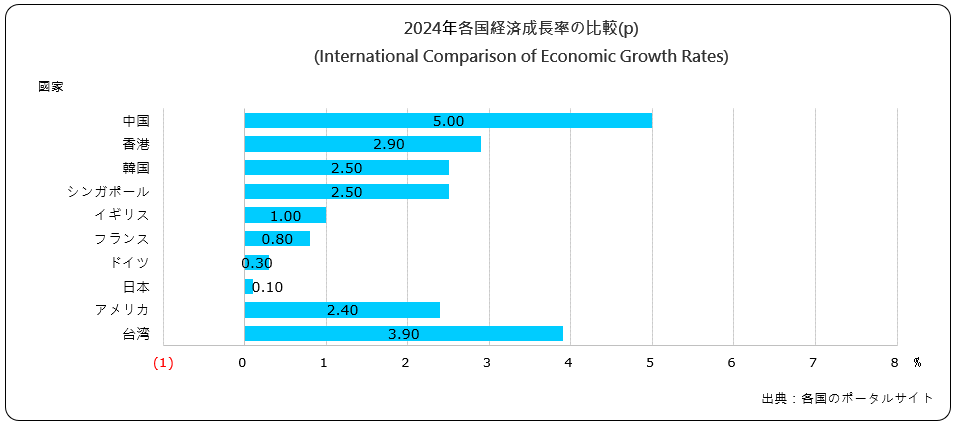 経済成長率の比較(International Comparison of Economic Growth Rates)