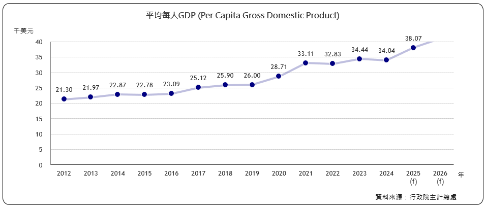 每人GNP （Per Capita Gross National Product)