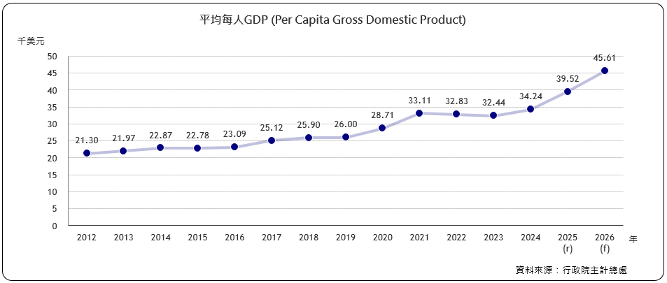 每人GNP （Per Capita Gross National Product)