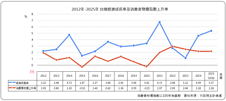 台灣經濟成長率及消費者物價指數上升率