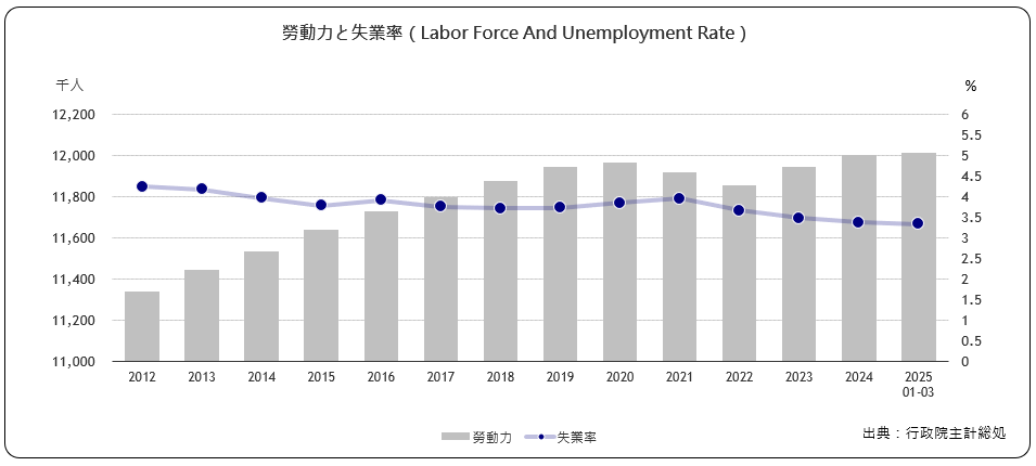 労働力と失業率（Labor Force And Unemployment Rate）