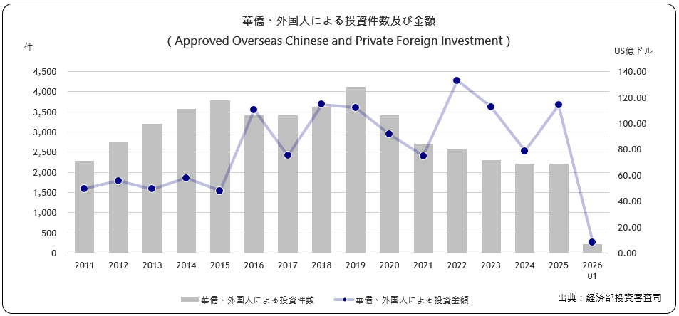 華僑･外国人による投資件数及び 金額