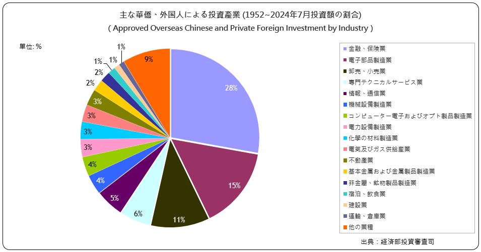 主な華僑･外国人による投資産業