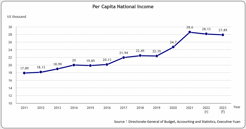 Per Capita National Income