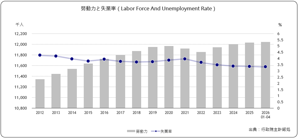 労働力と失業率（Labor Force And Unemployment Rate）