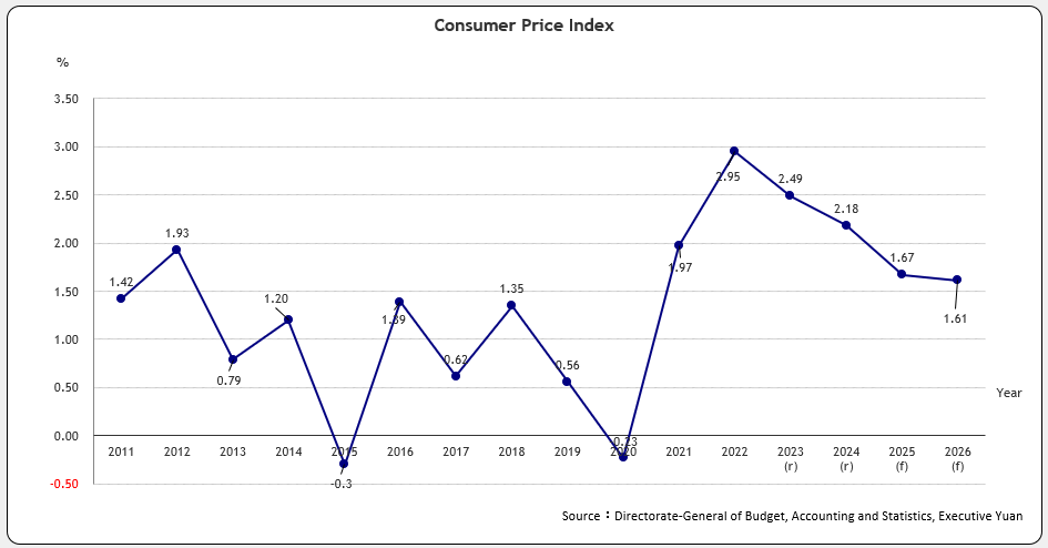 Consumer Price Index