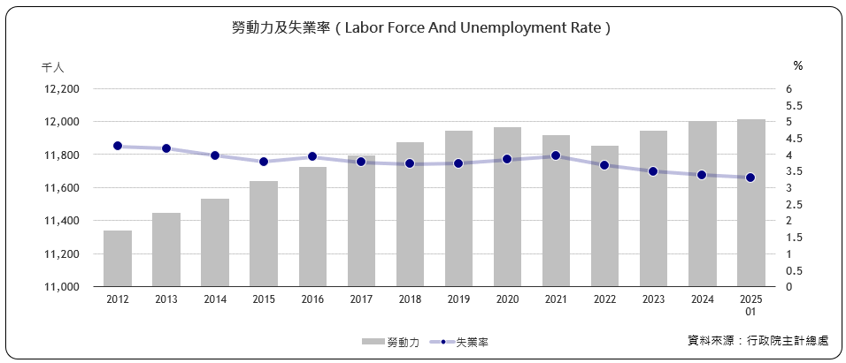 勞動力及失業率（Labor Force And Unemployment Rate）