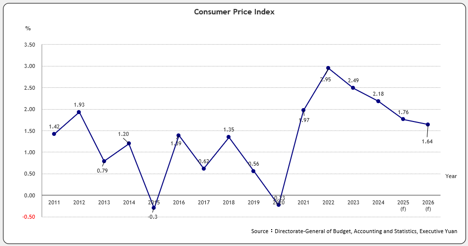 Consumer Price Index