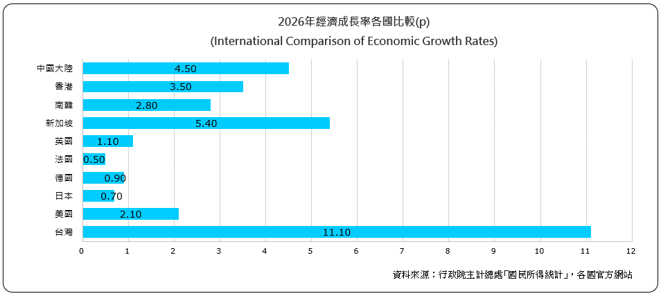 經濟成長率各國比較（International Comparison of Economic Growth Rates)