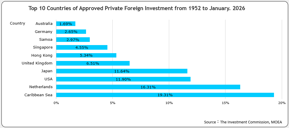 Top 10 Countries of Approved Foreign Investment for 2007