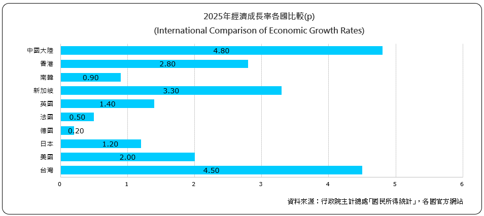 經濟成長率各國比較（International Comparison of Economic Growth Rates)