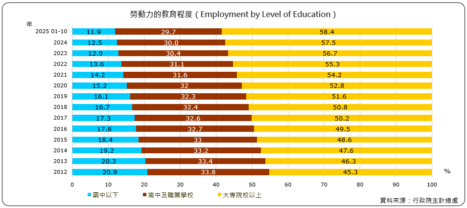 勞動力的教育程度（Employment by Level of Education）