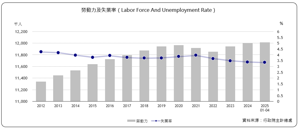 勞動力及失業率（Labor Force And Unemployment Rate）