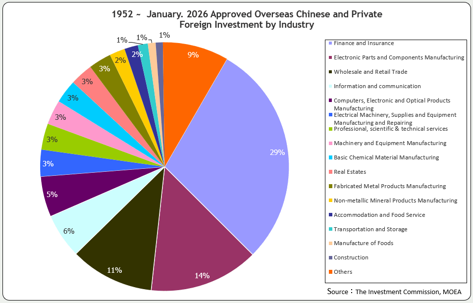 Approved Overseas Chinese and Foreign Investment by Industry (Ratio to total investment amount)