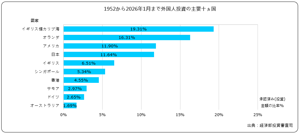 外国人投資の主要十ヵ国