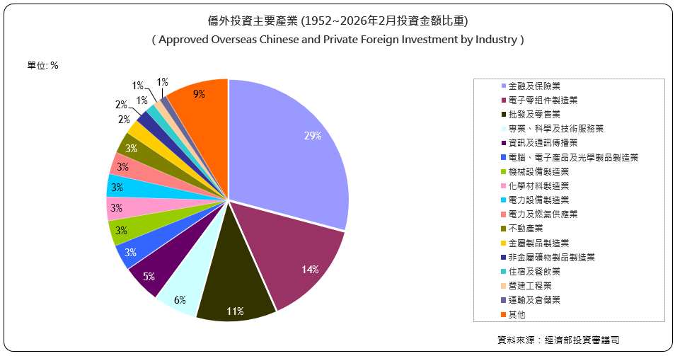 僑外投資主要產業