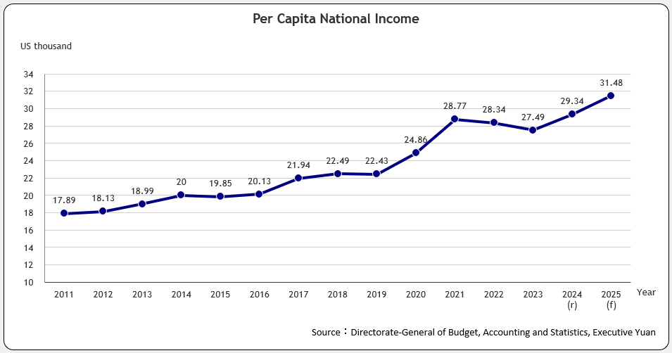 Per Capita National Income