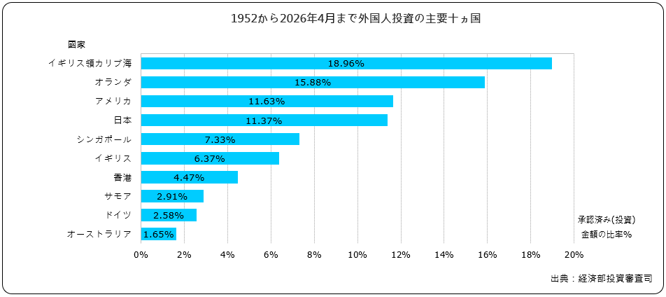外国人投資の主要十ヵ国