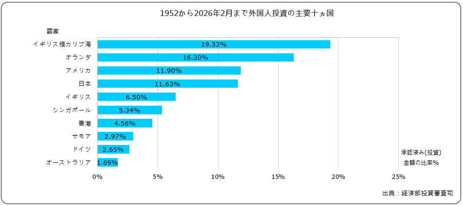 外国人投資の主要十ヵ国