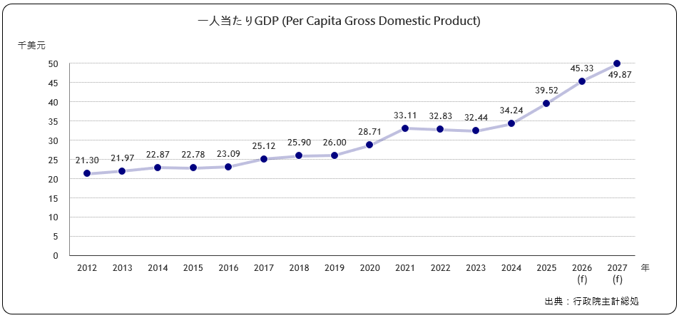 一人当たりGDP(Per Capita Gross Domestic Product)