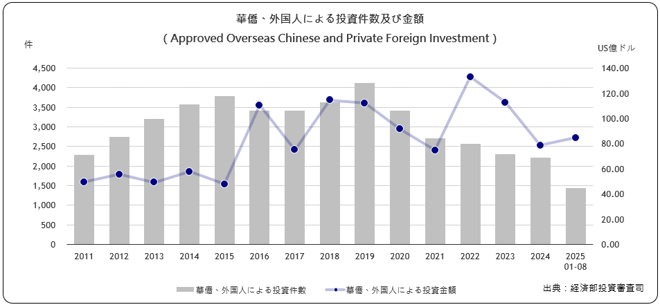 華僑･外国人による投資件数及び 金額