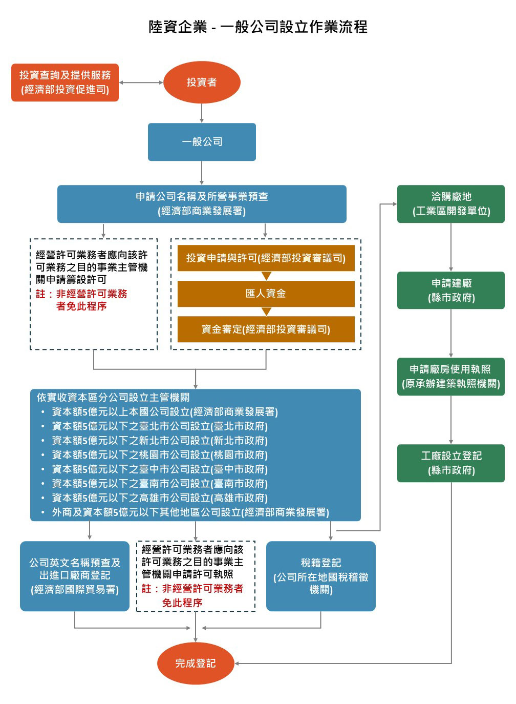 投資申辦流程