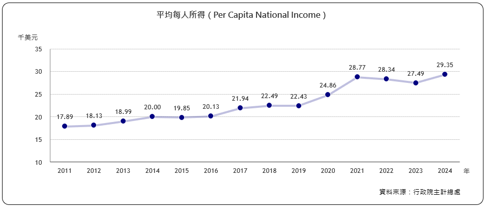 每人年平均所得（Per Capita National Income）