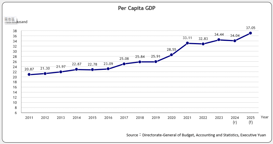 Per Capita GDP