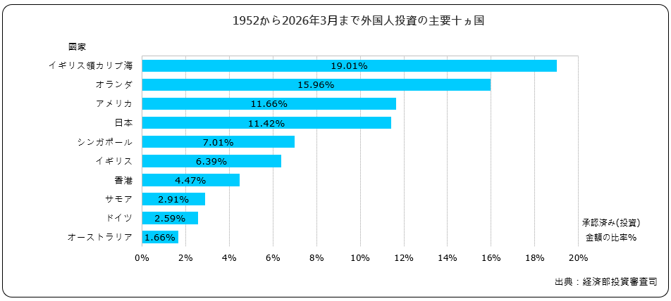 外国人投資の主要十ヵ国