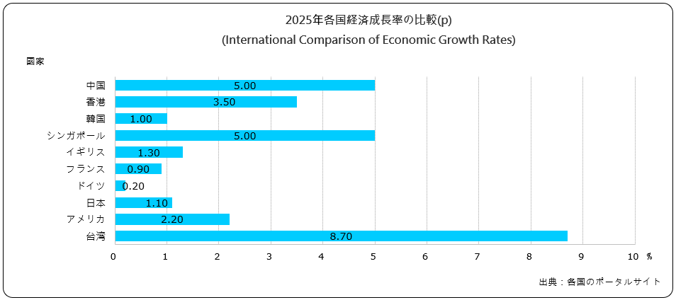 経済成長率の比較(International Comparison of Economic Growth Rates)