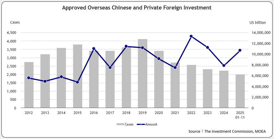 Approved Overseas Chinese and Foreign Investment