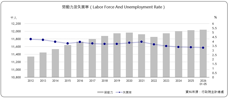 勞動力及失業率(Labor Force And Unemployment Rate)