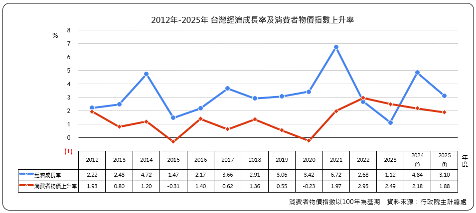 台灣經濟成長率及消費者物價指數上升率