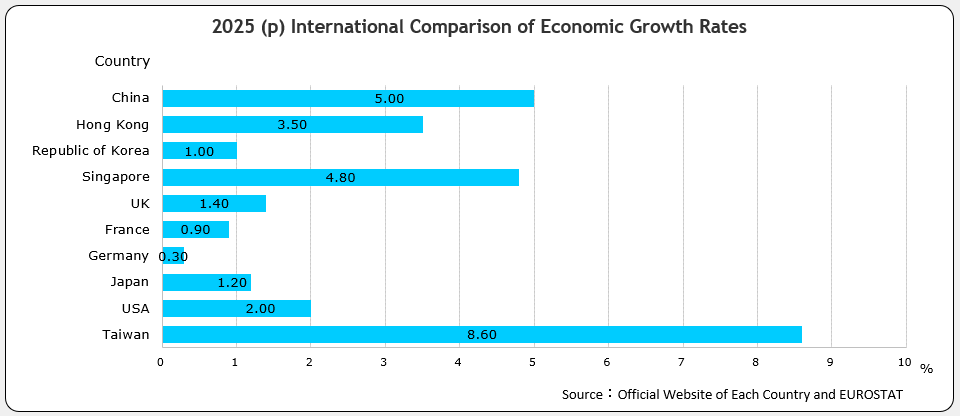 International Comparison of Economic Growth Rates