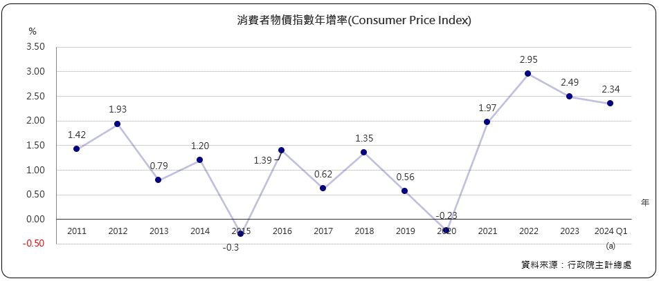 消費者物價指數年增率（Consumer Price Index)