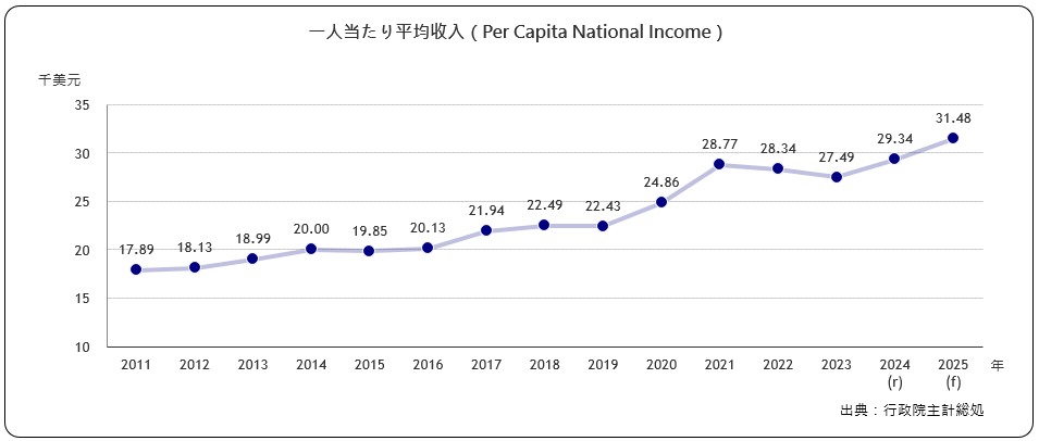 一人当たり平均年収（Per Capita National Income）