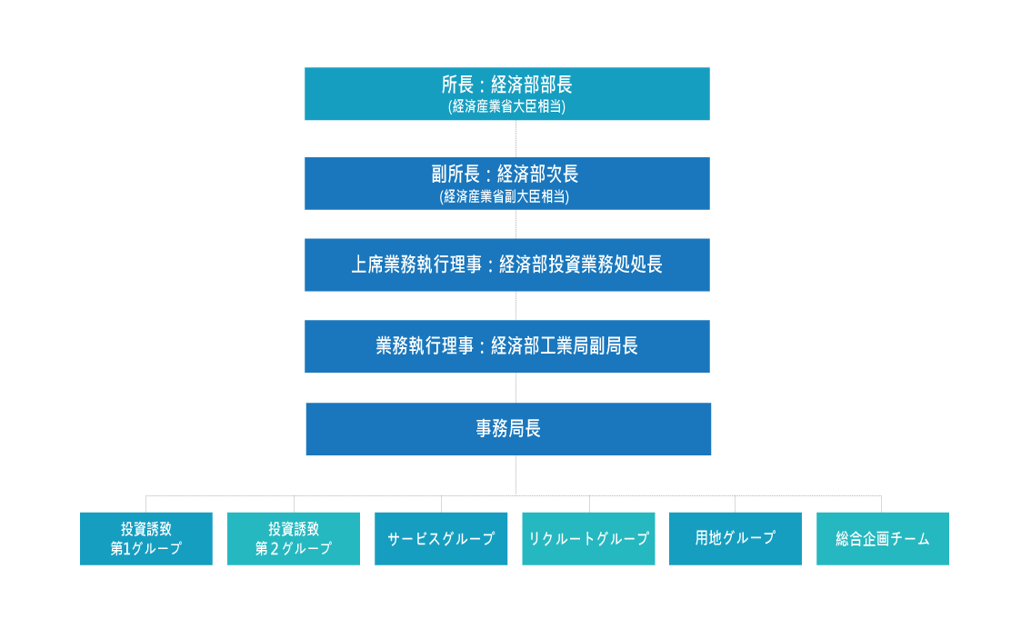 組織図