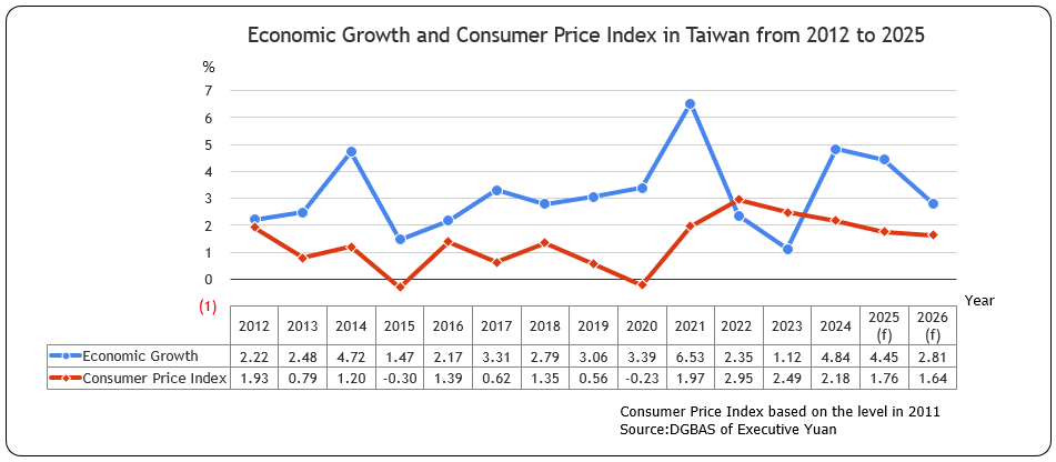 Economic Growth and Consumer Price Index in Taiwan