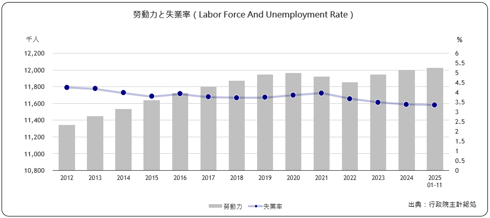 労働力と失業率（Labor Force And Unemployment Rate）
