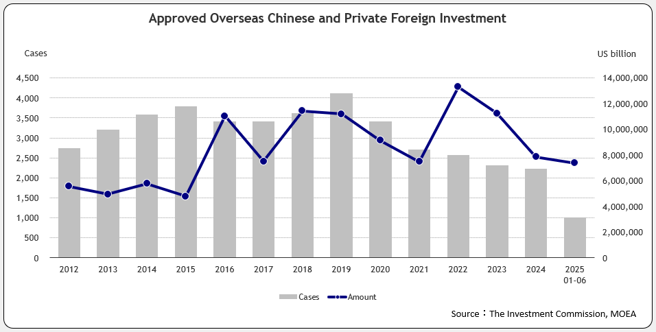 Approved Overseas Chinese and Foreign Investment